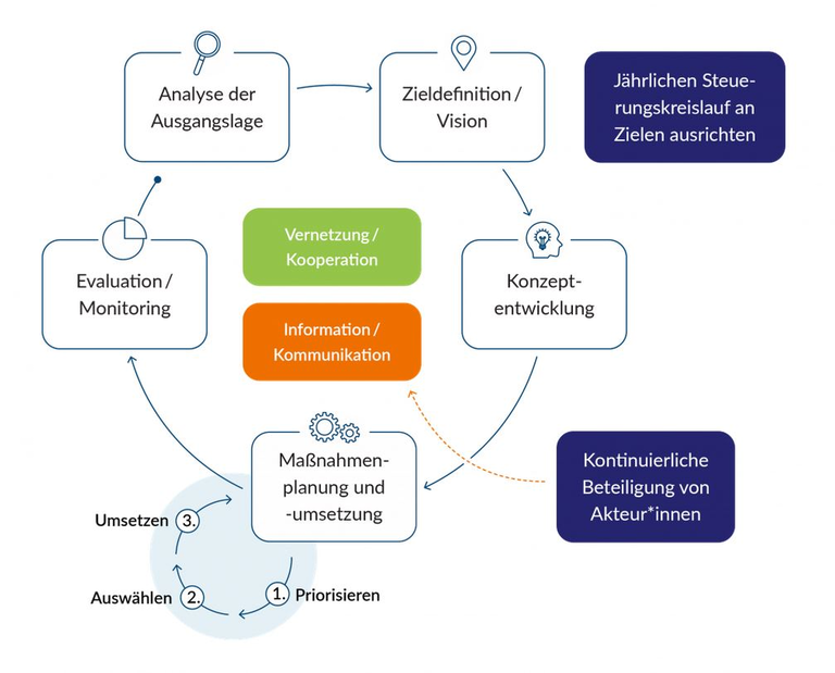 Schaubild über das Vorgehen der kommunalen Förderung